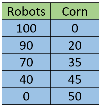 Production Possibilities Chart