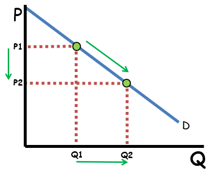 demand versus quantity demanded