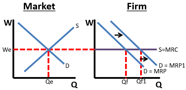 Factor markets. Mrp = MRC. График равновесия ресурсов Mrp = MRC. Labour Market graph macro. Perfect Market vs real Market.