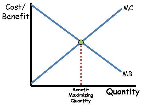 https://www.reviewecon.com/wp-content/uploads/2019/09/Marginal-Cost-Marginal-Benefit.png