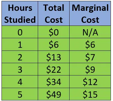 How to Calculate Marginal Cost: 9 Steps (with Pictures) - wikiHow