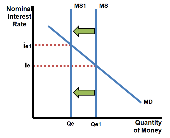 monetary policy essay questions