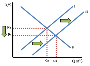 Examples Of Exchange Rates ExchangeRateGraph - ReviewEcon.com