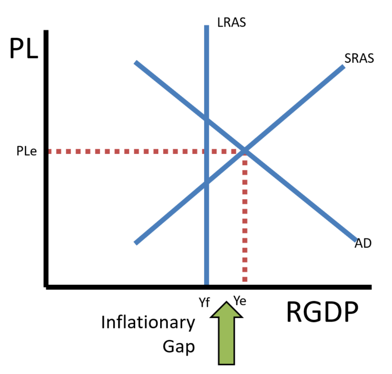 mastering the as-ad model: equilibrium and shifts - ... Mastering the AS-AD Model: Equilibrium and Shifts - ReviewEcon.com