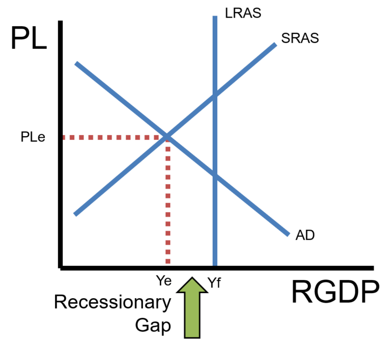 Mastering the AS-AD Model: Equilibrium and Shifts - ReviewEcon.com