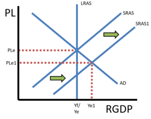 Mastering the AS-AD Model: Equilibrium and Shifts - ReviewEcon.com