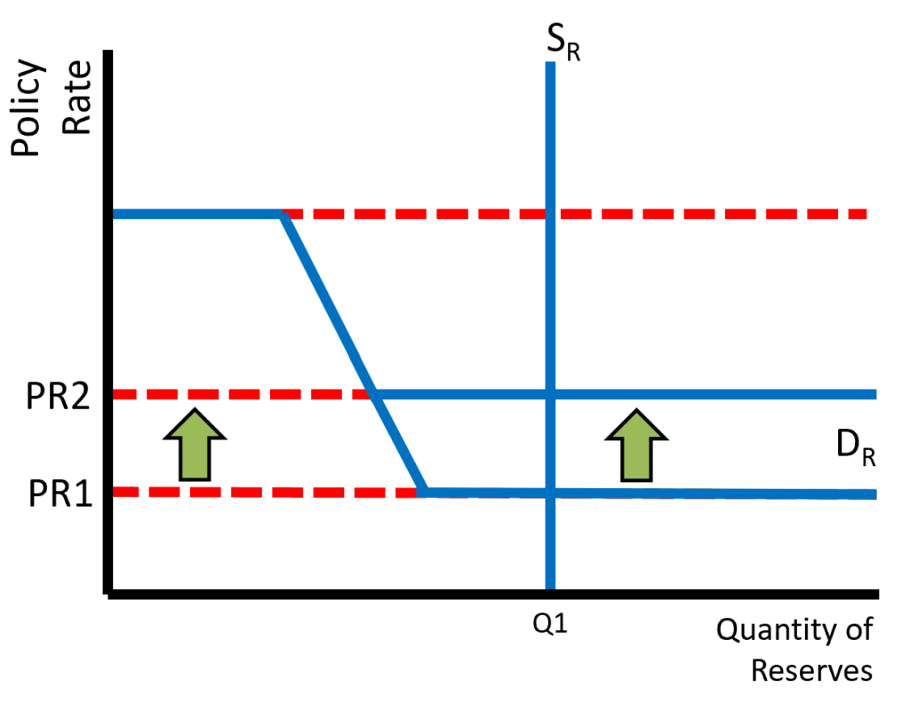 Reserves Market - Increase Interest on Reserves